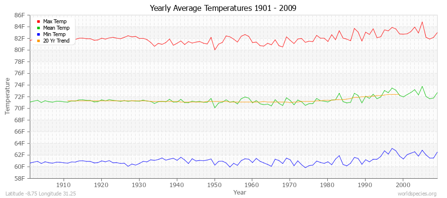 Yearly Average Temperatures 2010 - 2009 (English) Latitude -8.75 Longitude 31.25