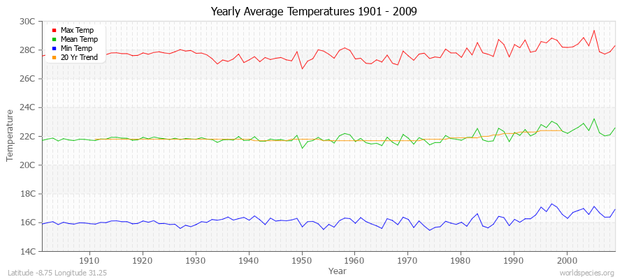 Yearly Average Temperatures 2010 - 2009 (Metric) Latitude -8.75 Longitude 31.25