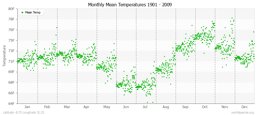 Monthly Mean Temperatures 1901 - 2009 (English) Latitude -8.75 Longitude 31.25