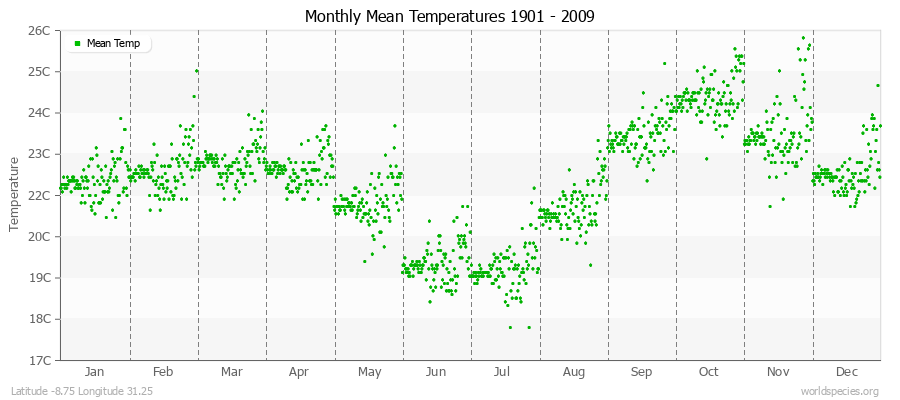 Monthly Mean Temperatures 1901 - 2009 (Metric) Latitude -8.75 Longitude 31.25