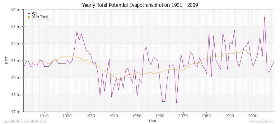 Yearly Total Potential Evapotranspiration 1901 - 2009 (English) Latitude -8.75 Longitude 31.25