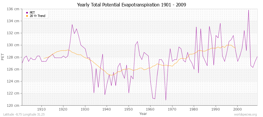 Yearly Total Potential Evapotranspiration 1901 - 2009 (Metric) Latitude -8.75 Longitude 31.25