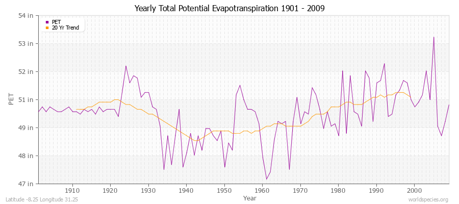 Yearly Total Potential Evapotranspiration 1901 - 2009 (English) Latitude -8.25 Longitude 31.25