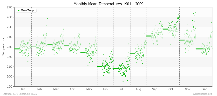 Monthly Mean Temperatures 1901 - 2009 (Metric) Latitude -6.75 Longitude 31.25