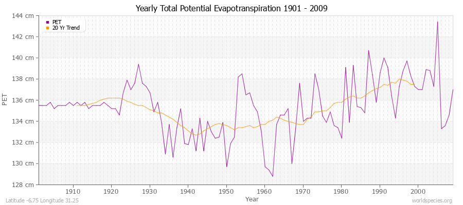 Yearly Total Potential Evapotranspiration 1901 - 2009 (Metric) Latitude -6.75 Longitude 31.25