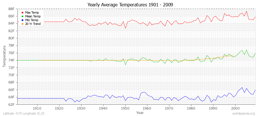 Yearly Average Temperatures 2010 - 2009 (English) Latitude -4.75 Longitude 31.25