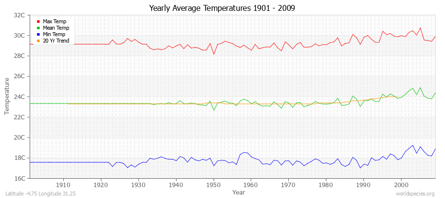 Yearly Average Temperatures 2010 - 2009 (Metric) Latitude -4.75 Longitude 31.25