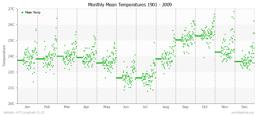 Monthly Mean Temperatures 1901 - 2009 (Metric) Latitude -4.75 Longitude 31.25