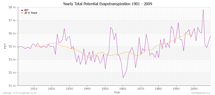 Yearly Total Potential Evapotranspiration 1901 - 2009 (English) Latitude -4.75 Longitude 31.25