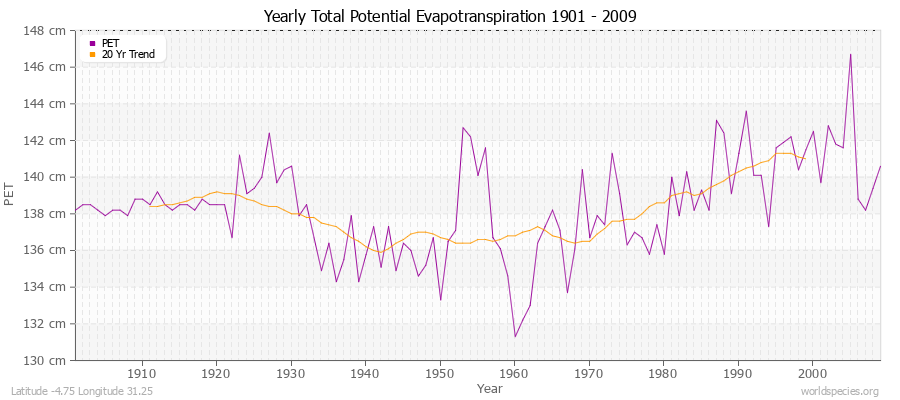 Yearly Total Potential Evapotranspiration 1901 - 2009 (Metric) Latitude -4.75 Longitude 31.25