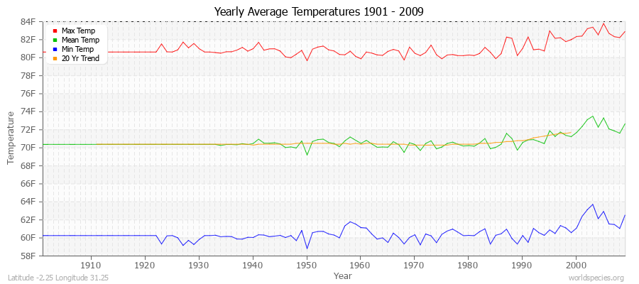 Yearly Average Temperatures 2010 - 2009 (English) Latitude -2.25 Longitude 31.25