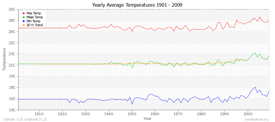 Yearly Average Temperatures 2010 - 2009 (Metric) Latitude -2.25 Longitude 31.25