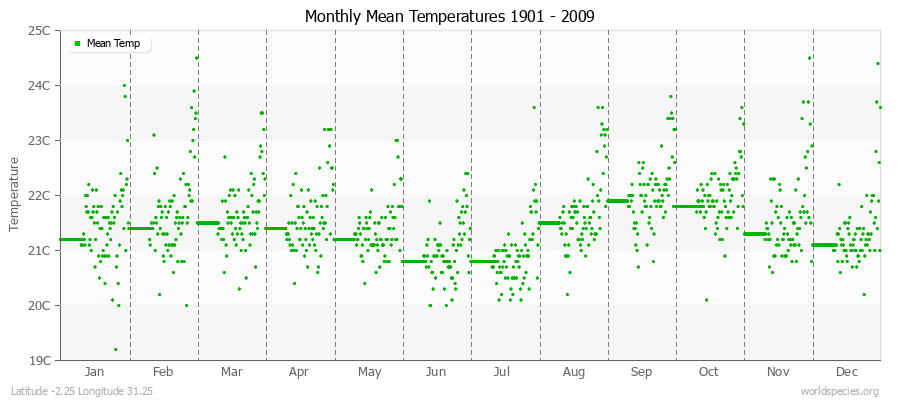 Monthly Mean Temperatures 1901 - 2009 (Metric) Latitude -2.25 Longitude 31.25