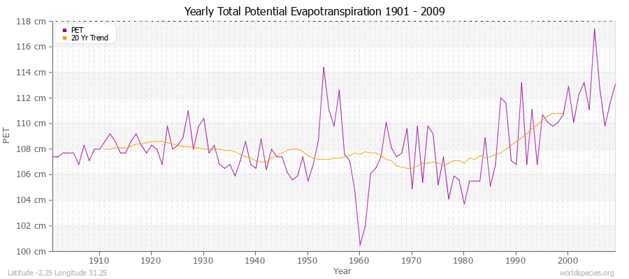 Yearly Total Potential Evapotranspiration 1901 - 2009 (Metric) Latitude -2.25 Longitude 31.25