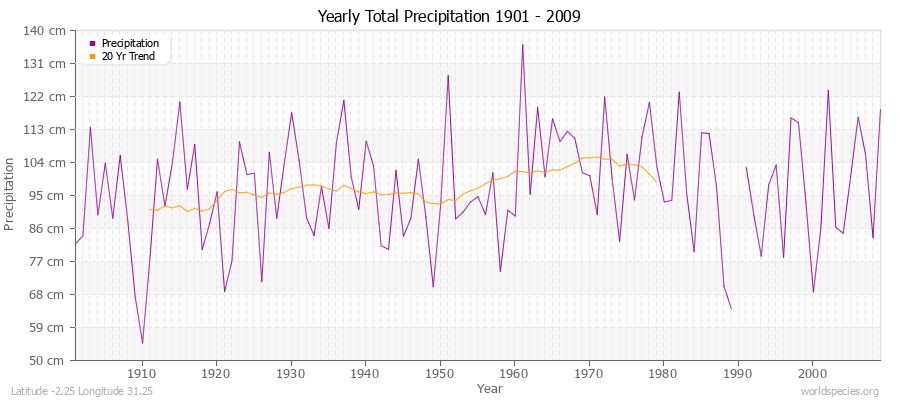 Yearly Total Precipitation 1901 - 2009 (Metric) Latitude -2.25 Longitude 31.25