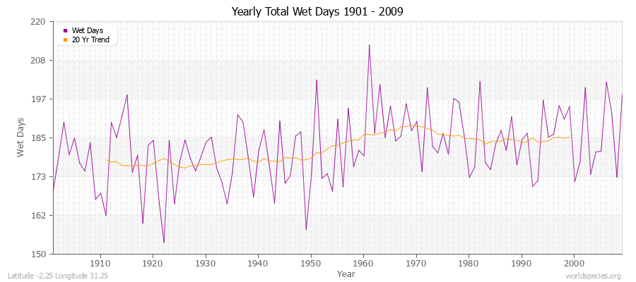 Yearly Total Wet Days 1901 - 2009 Latitude -2.25 Longitude 31.25