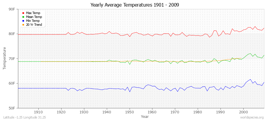 Yearly Average Temperatures 2010 - 2009 (English) Latitude -1.25 Longitude 31.25