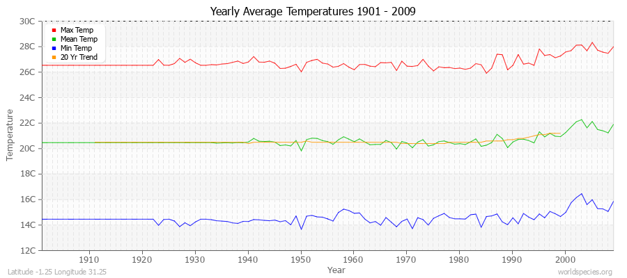 Yearly Average Temperatures 2010 - 2009 (Metric) Latitude -1.25 Longitude 31.25