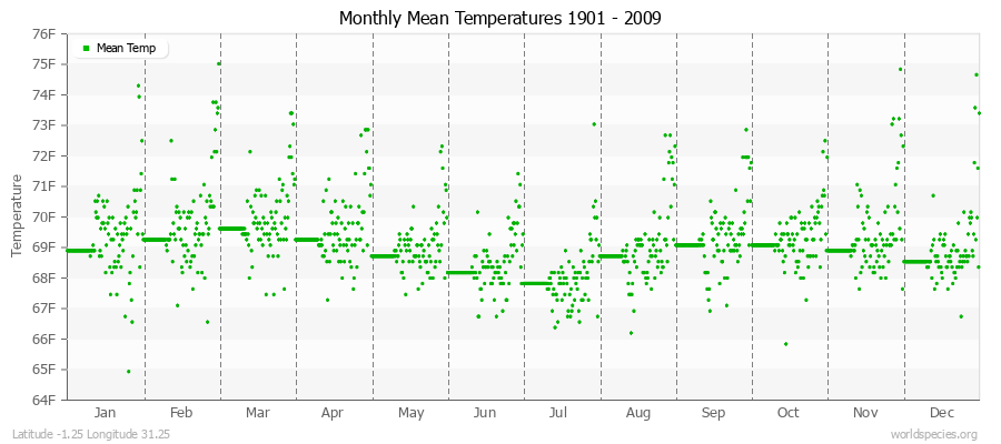 Monthly Mean Temperatures 1901 - 2009 (English) Latitude -1.25 Longitude 31.25