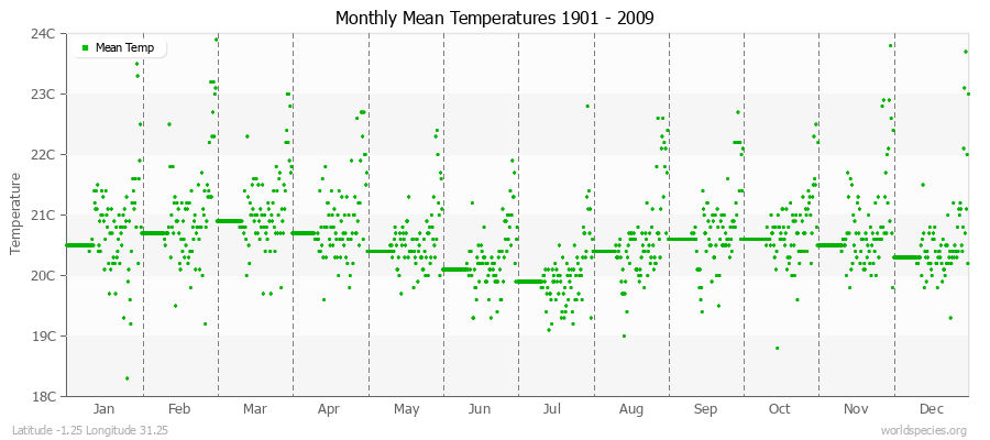 Monthly Mean Temperatures 1901 - 2009 (Metric) Latitude -1.25 Longitude 31.25