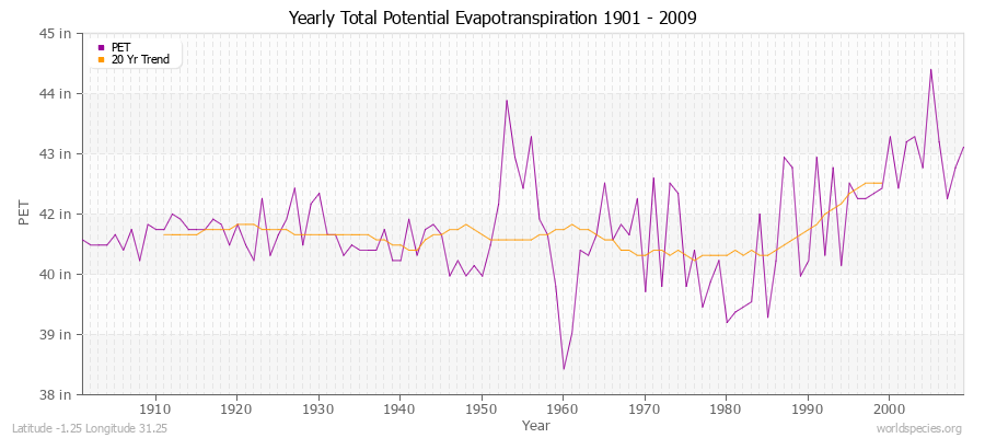 Yearly Total Potential Evapotranspiration 1901 - 2009 (English) Latitude -1.25 Longitude 31.25