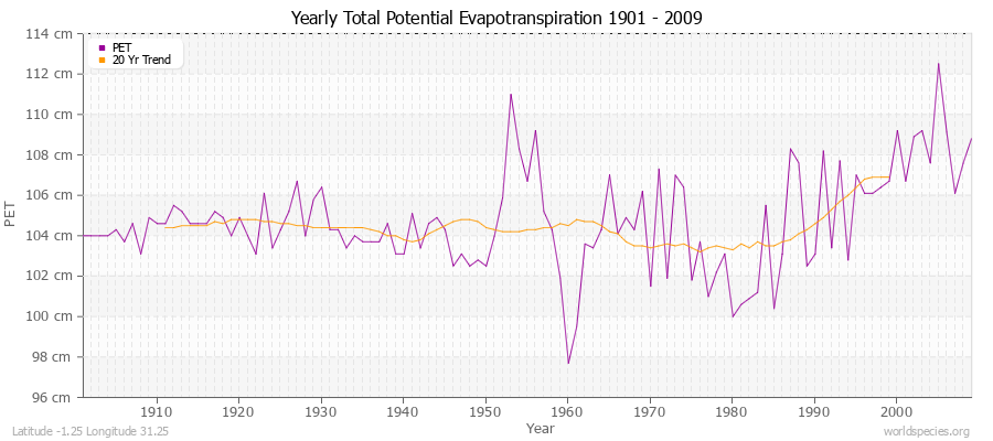 Yearly Total Potential Evapotranspiration 1901 - 2009 (Metric) Latitude -1.25 Longitude 31.25