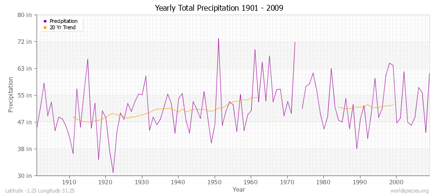 Yearly Total Precipitation 1901 - 2009 (English) Latitude -1.25 Longitude 31.25