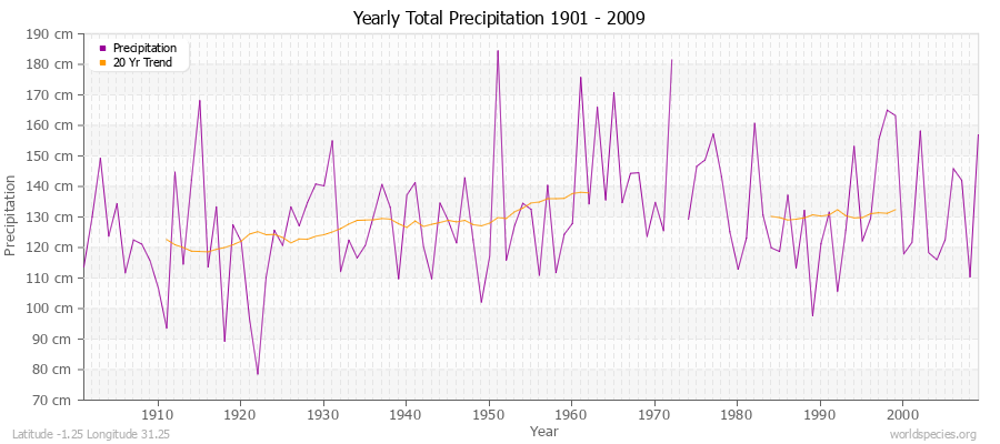 Yearly Total Precipitation 1901 - 2009 (Metric) Latitude -1.25 Longitude 31.25