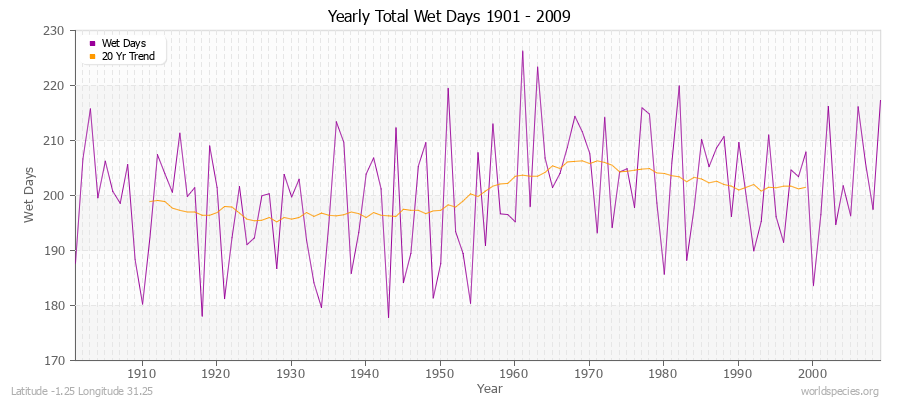 Yearly Total Wet Days 1901 - 2009 Latitude -1.25 Longitude 31.25