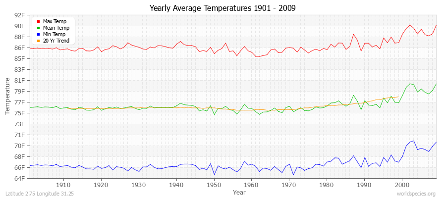 Yearly Average Temperatures 2010 - 2009 (English) Latitude 2.75 Longitude 31.25