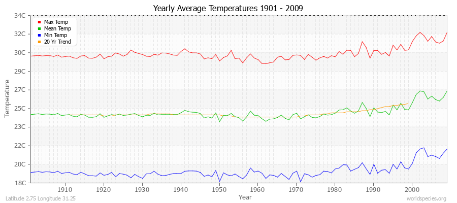 Yearly Average Temperatures 2010 - 2009 (Metric) Latitude 2.75 Longitude 31.25