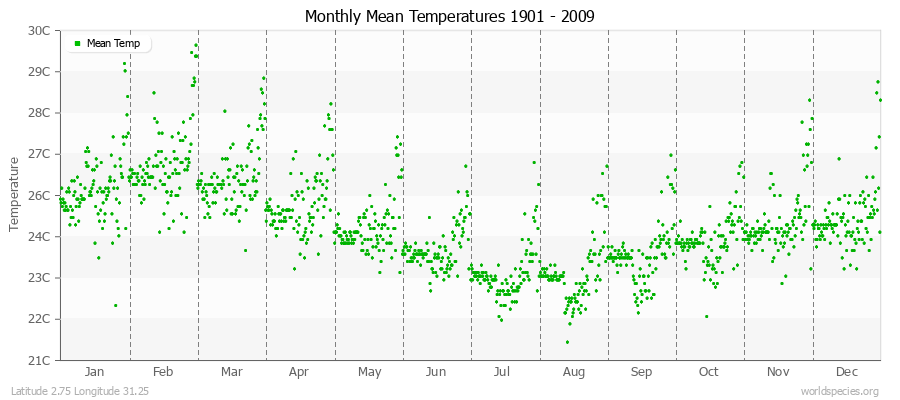 Monthly Mean Temperatures 1901 - 2009 (Metric) Latitude 2.75 Longitude 31.25