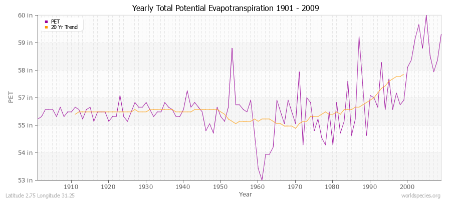 Yearly Total Potential Evapotranspiration 1901 - 2009 (English) Latitude 2.75 Longitude 31.25