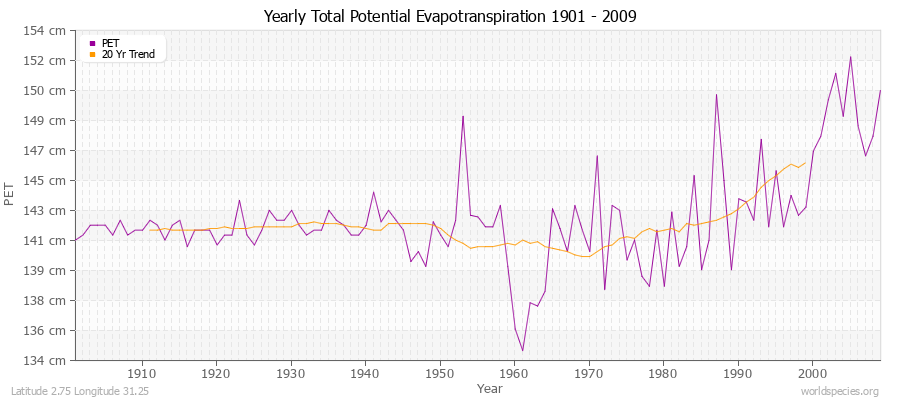 Yearly Total Potential Evapotranspiration 1901 - 2009 (Metric) Latitude 2.75 Longitude 31.25