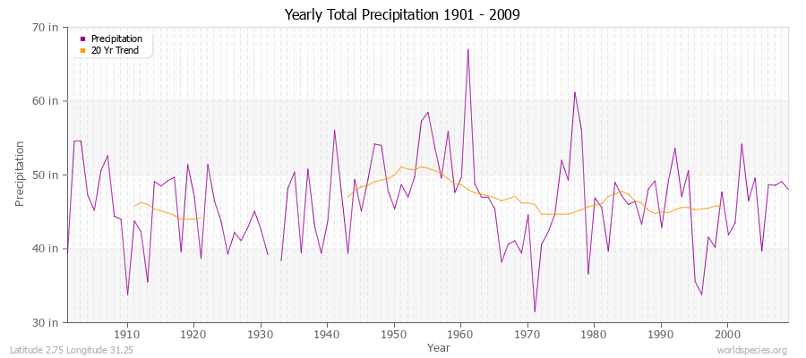 Yearly Total Precipitation 1901 - 2009 (English) Latitude 2.75 Longitude 31.25