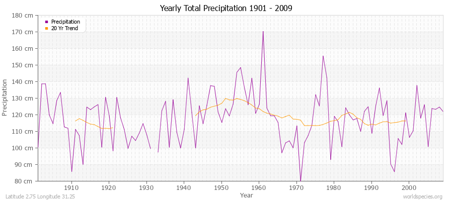 Yearly Total Precipitation 1901 - 2009 (Metric) Latitude 2.75 Longitude 31.25