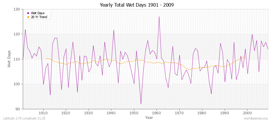Yearly Total Wet Days 1901 - 2009 Latitude 2.75 Longitude 31.25