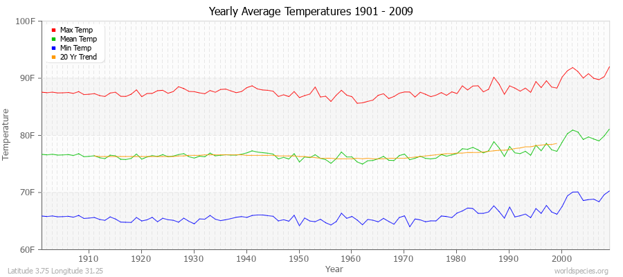 Yearly Average Temperatures 2010 - 2009 (English) Latitude 3.75 Longitude 31.25
