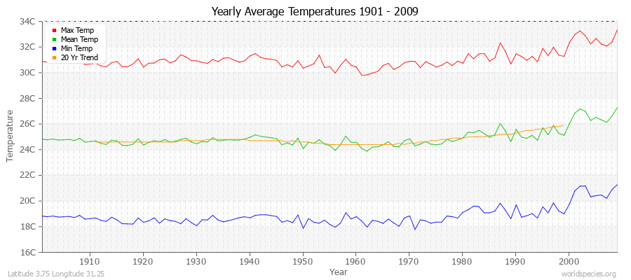 Yearly Average Temperatures 2010 - 2009 (Metric) Latitude 3.75 Longitude 31.25