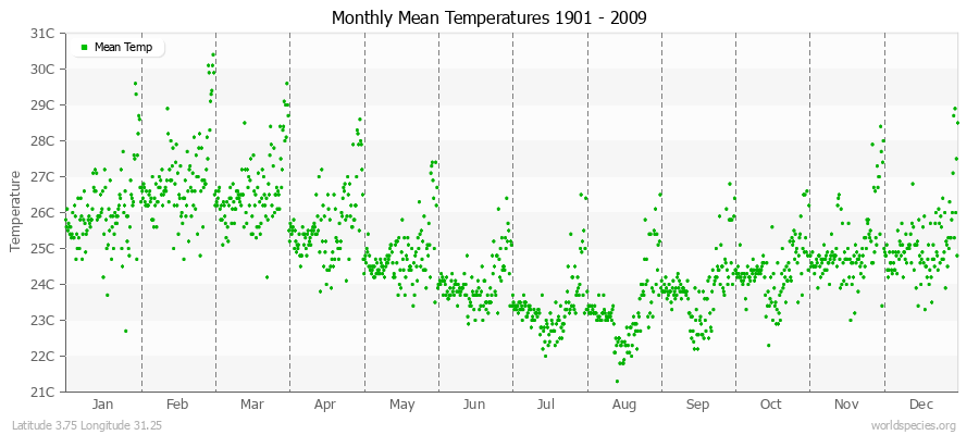 Monthly Mean Temperatures 1901 - 2009 (Metric) Latitude 3.75 Longitude 31.25