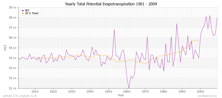 Yearly Total Potential Evapotranspiration 1901 - 2009 (English) Latitude 3.75 Longitude 31.25