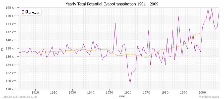 Yearly Total Potential Evapotranspiration 1901 - 2009 (Metric) Latitude 3.75 Longitude 31.25