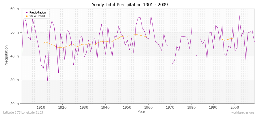 Yearly Total Precipitation 1901 - 2009 (English) Latitude 3.75 Longitude 31.25