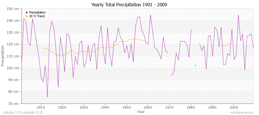 Yearly Total Precipitation 1901 - 2009 (Metric) Latitude 3.75 Longitude 31.25