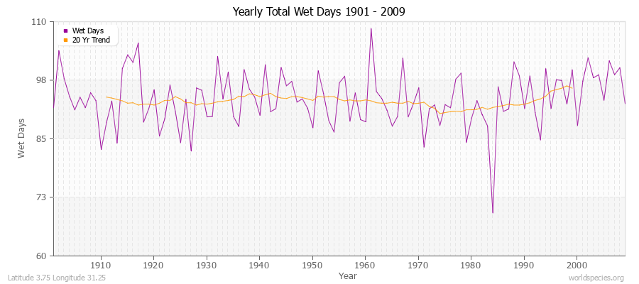 Yearly Total Wet Days 1901 - 2009 Latitude 3.75 Longitude 31.25