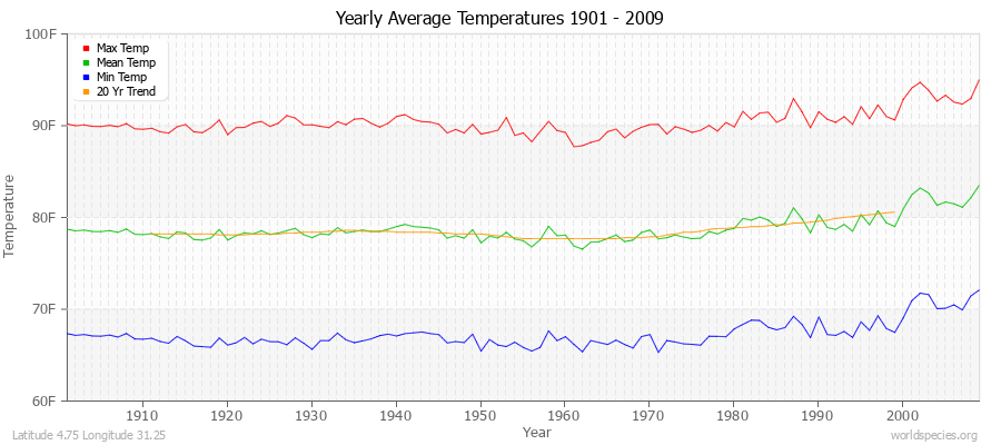 Yearly Average Temperatures 2010 - 2009 (English) Latitude 4.75 Longitude 31.25