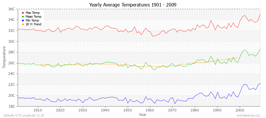 Yearly Average Temperatures 2010 - 2009 (Metric) Latitude 4.75 Longitude 31.25