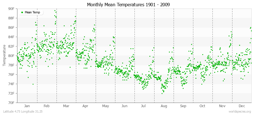 Monthly Mean Temperatures 1901 - 2009 (English) Latitude 4.75 Longitude 31.25