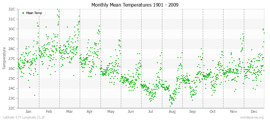 Monthly Mean Temperatures 1901 - 2009 (Metric) Latitude 4.75 Longitude 31.25