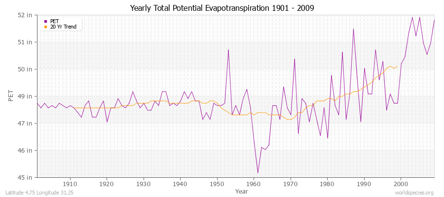 Yearly Total Potential Evapotranspiration 1901 - 2009 (English) Latitude 4.75 Longitude 31.25